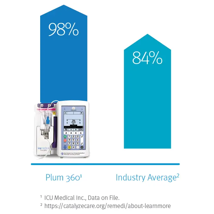 ICU Medicals plum 360 comparison